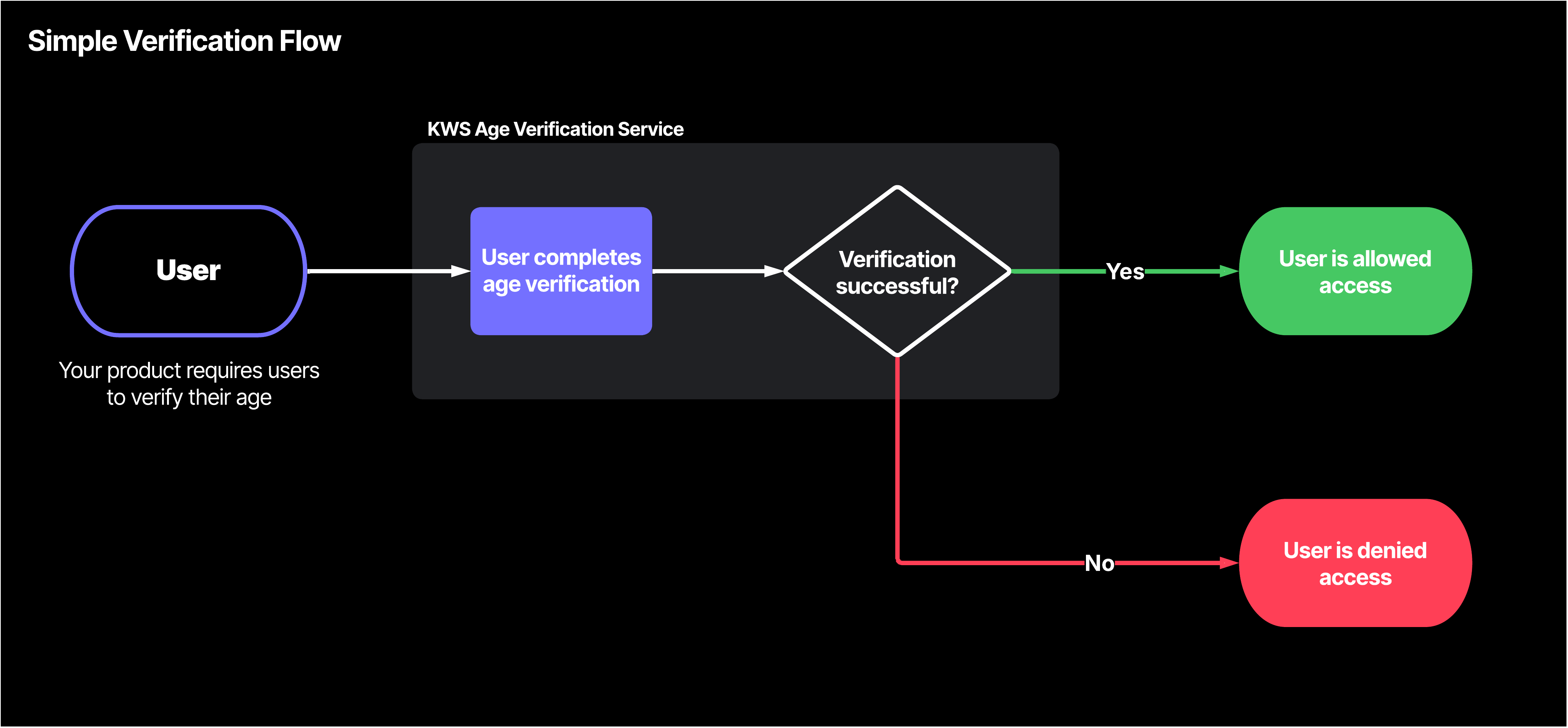 Age Verification Service Simple Verification Flow